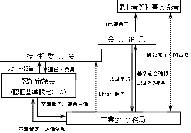 マークを使用するための手続き